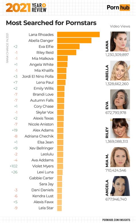 most searched pornstars|Pornhub’s Year in Review Report Reveals Most Popular。